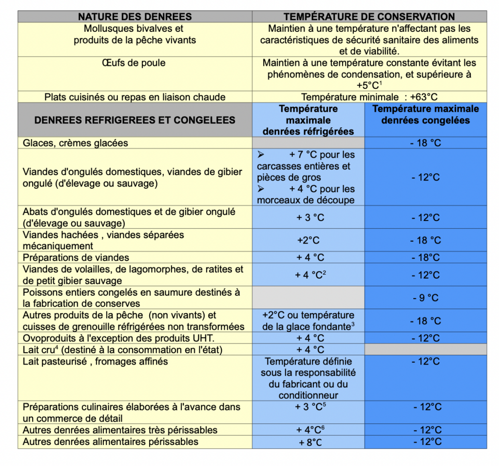 Règlementation température transport produits frais 