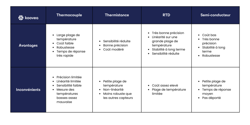 Avantages Inconvénients types de sondes - Koovea