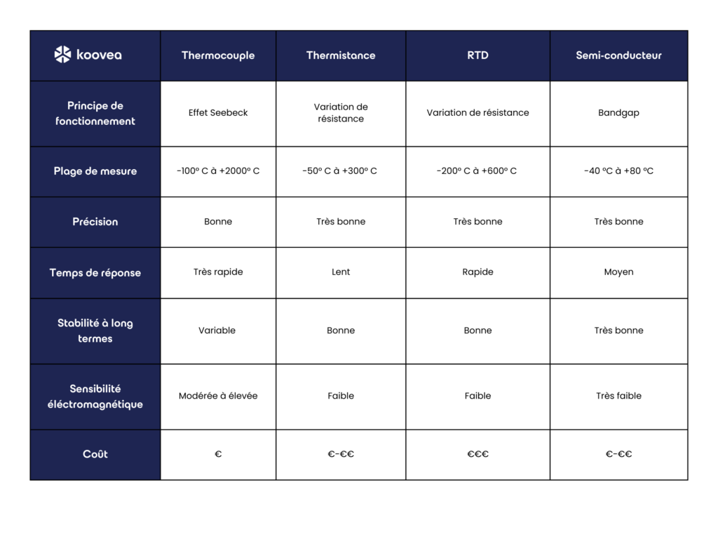 Comparatifs types de sondes - Koovea