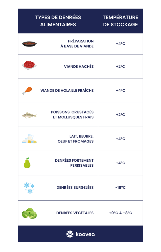 température de stockage alimentaire haccp