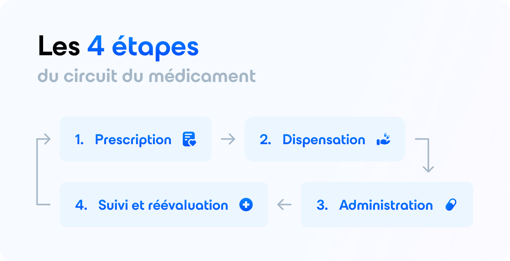 étapes circuit médicaments hopital
