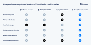 Comparatif enregistreurs bluetooth